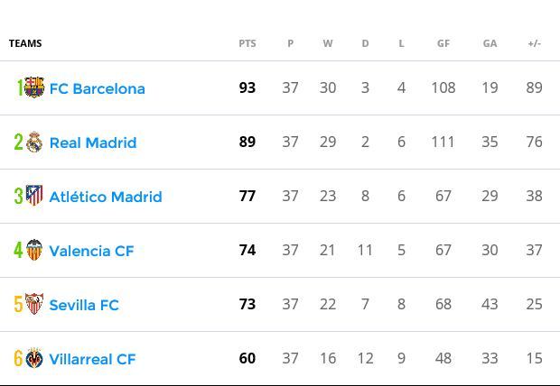 Locurile pentru cupele europene din La Liga spaniolă. PC: eurosport.com