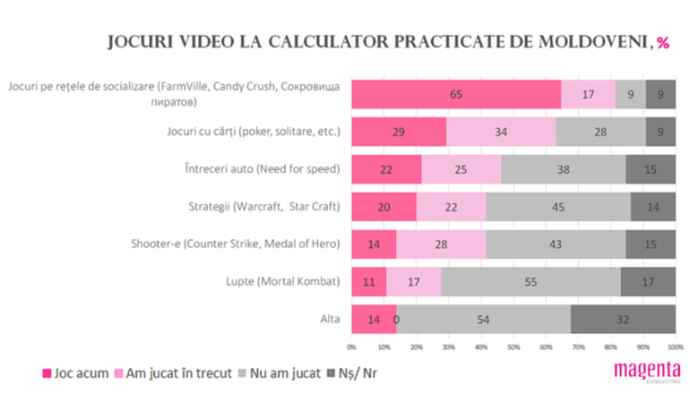 Jocuri Video practicate de moldoveni