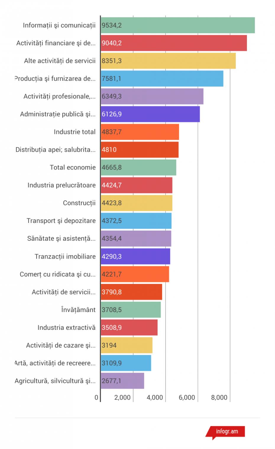 Castigul_salarial_mediu_nominal_brut_in_ianuarie_2016_pe_activitati_economice