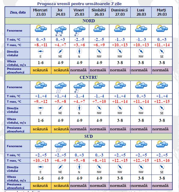 meteo