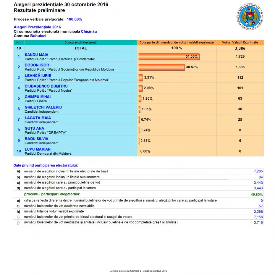 bubuieci