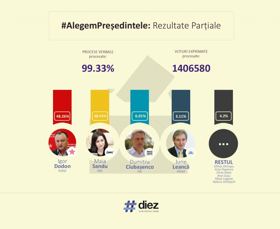 rezultate-partiale-toti-candidatii-dimineata