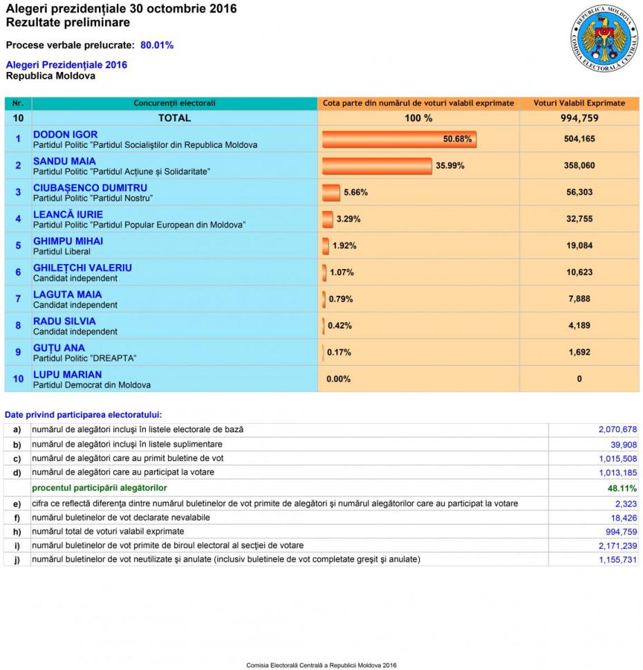 rezultate_preliminare