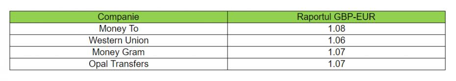 *Datele din tabel au fost preluate de pe site-urile oficiale: moneygram.co.uk, westernunion.com, azimo.com 