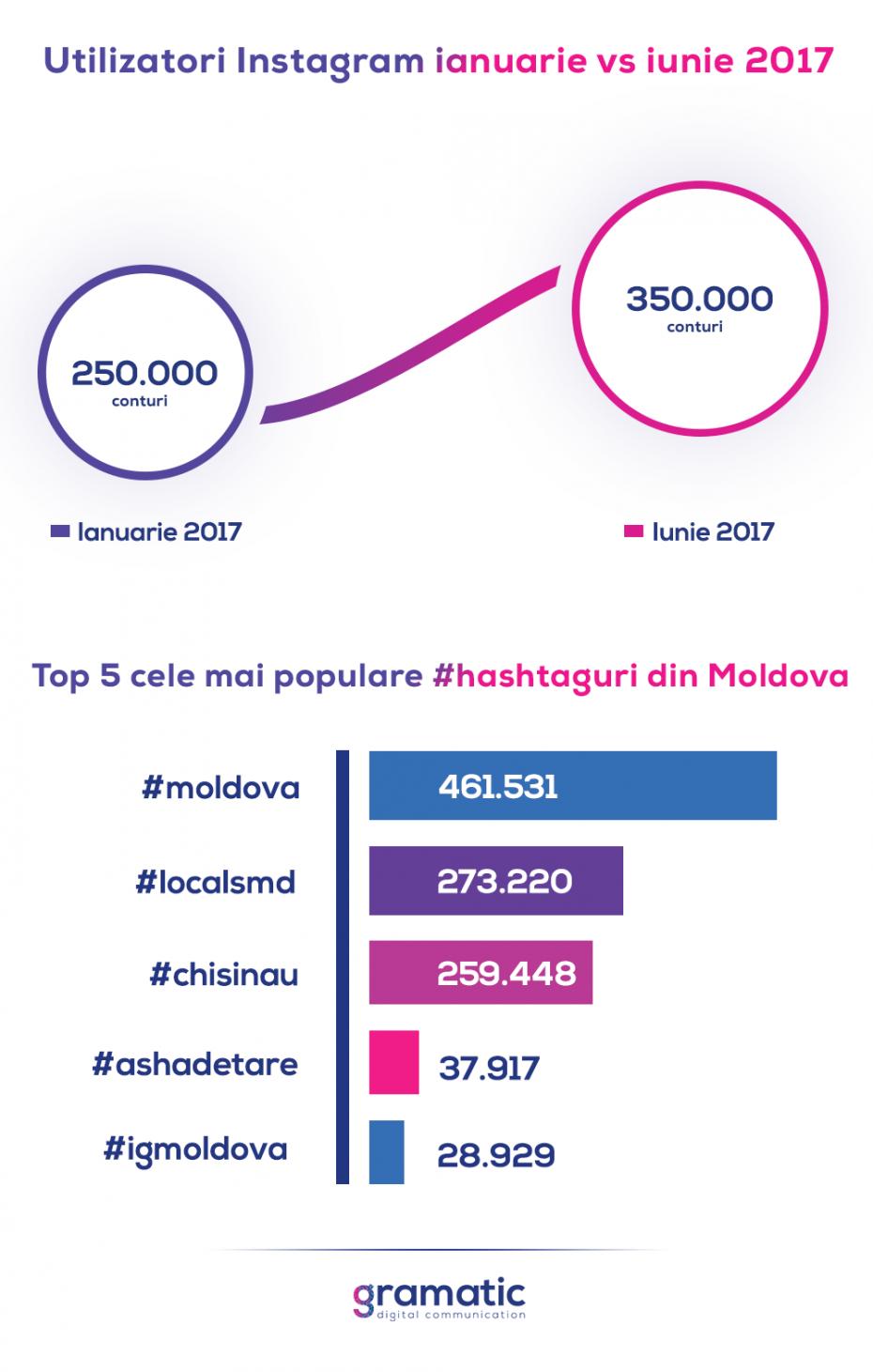 Instagram-Moldova-statistică-Gramatic-2016