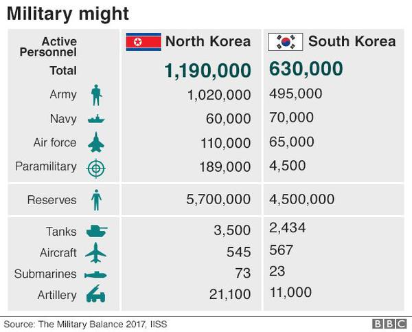 97866395-korea-military-balance-624-v2