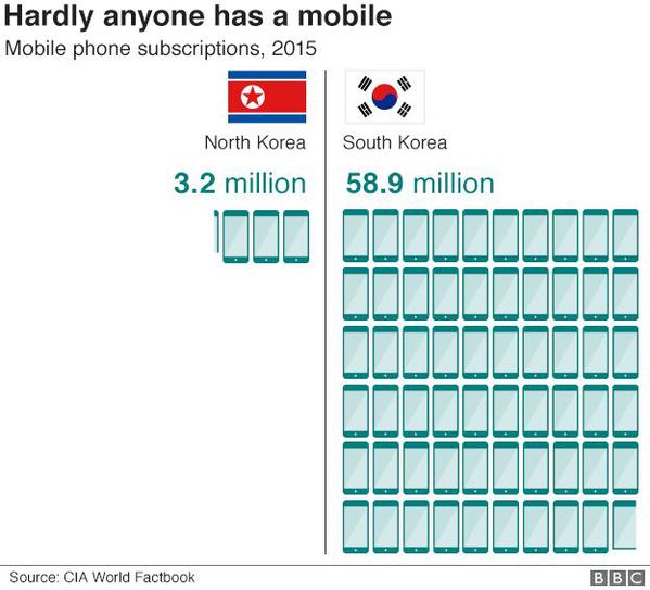 97866397-n-s-korea-mobile-phones-624