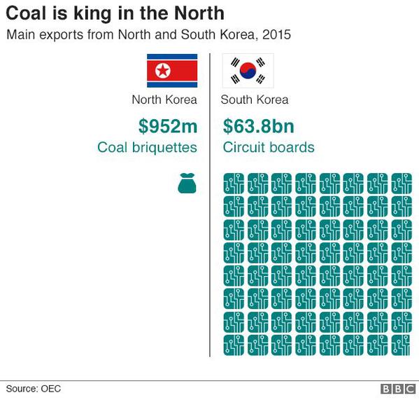 97866399-n-s-korea-exports-624