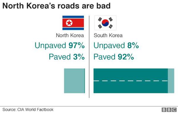 97939468-n-s-korea-roads624-v2