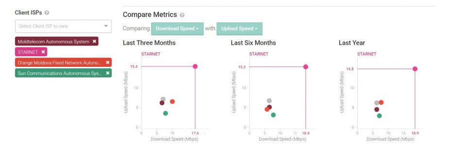 Compare fixed time frame