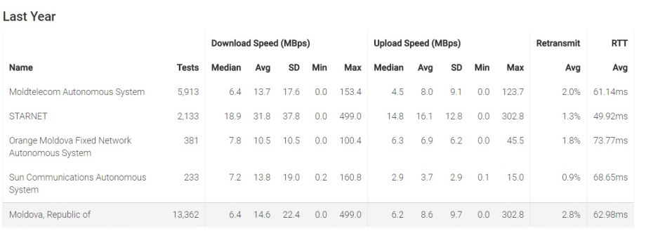 Summary Data Last Year