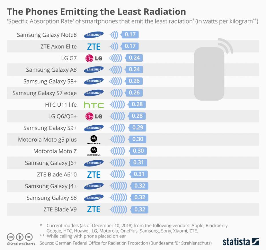 chartoftheday_12841_the_phones_emitting_the_least_radiation_n