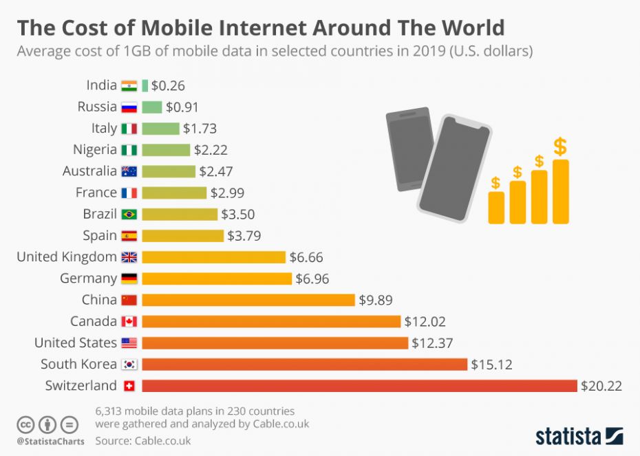 chartoftheday_17247_the_average_cost_of_mobile_data_in_selected_countries_n