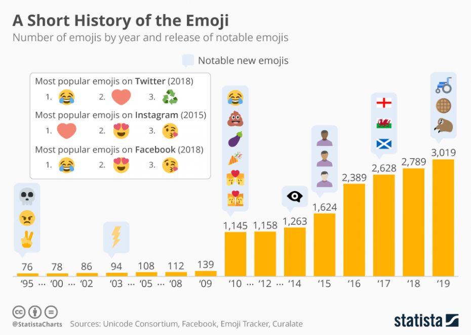 chartoftheday_17275_number_of_emojis_from_1995_bis_2019_n
