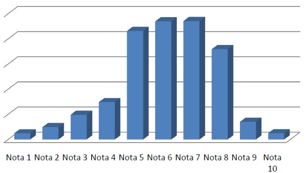 distributia