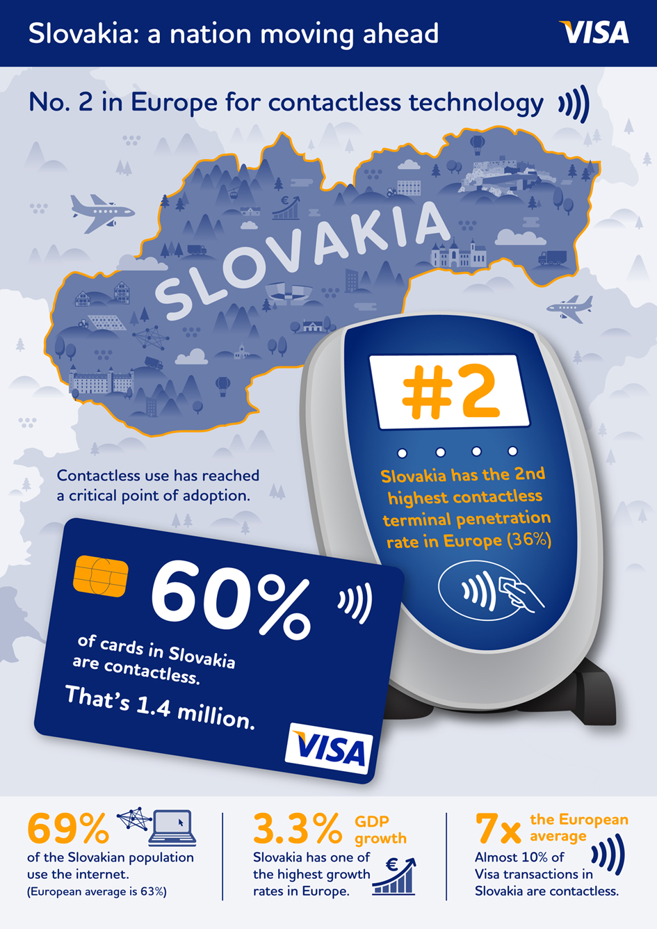 Slovacia este pe primul loc privind plățile mobile
