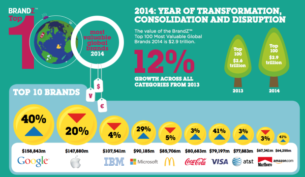 Brandz top 100 brands