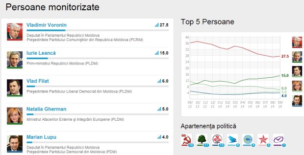 Promis.md – platforma care urmărește cum politicienii din Moldova își respectă promisiunile