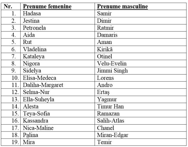 Cele mai neobişnuite prenume atribuite nou născuţilor în anul 2014