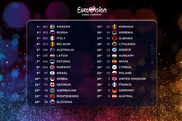 Eurovision 2015: Pronosticurile caselor de pariuri vs Rezultatele concursului