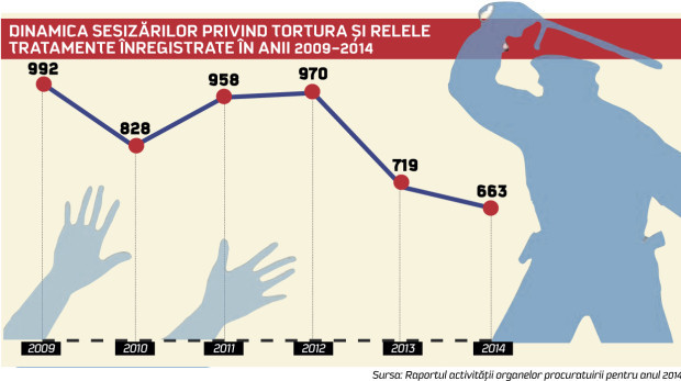 Numărul polițiștilor condamnați pentru aplicarea torturii a crescut semnificativ