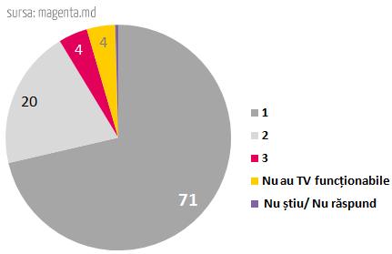 TV_Nr de TV in gospodarie