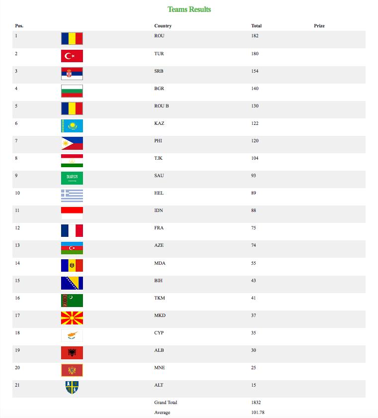 image-2016-06-28-21115926-0-balcaniada-matematica-pentru-juniori-2016-rezultate-echipe