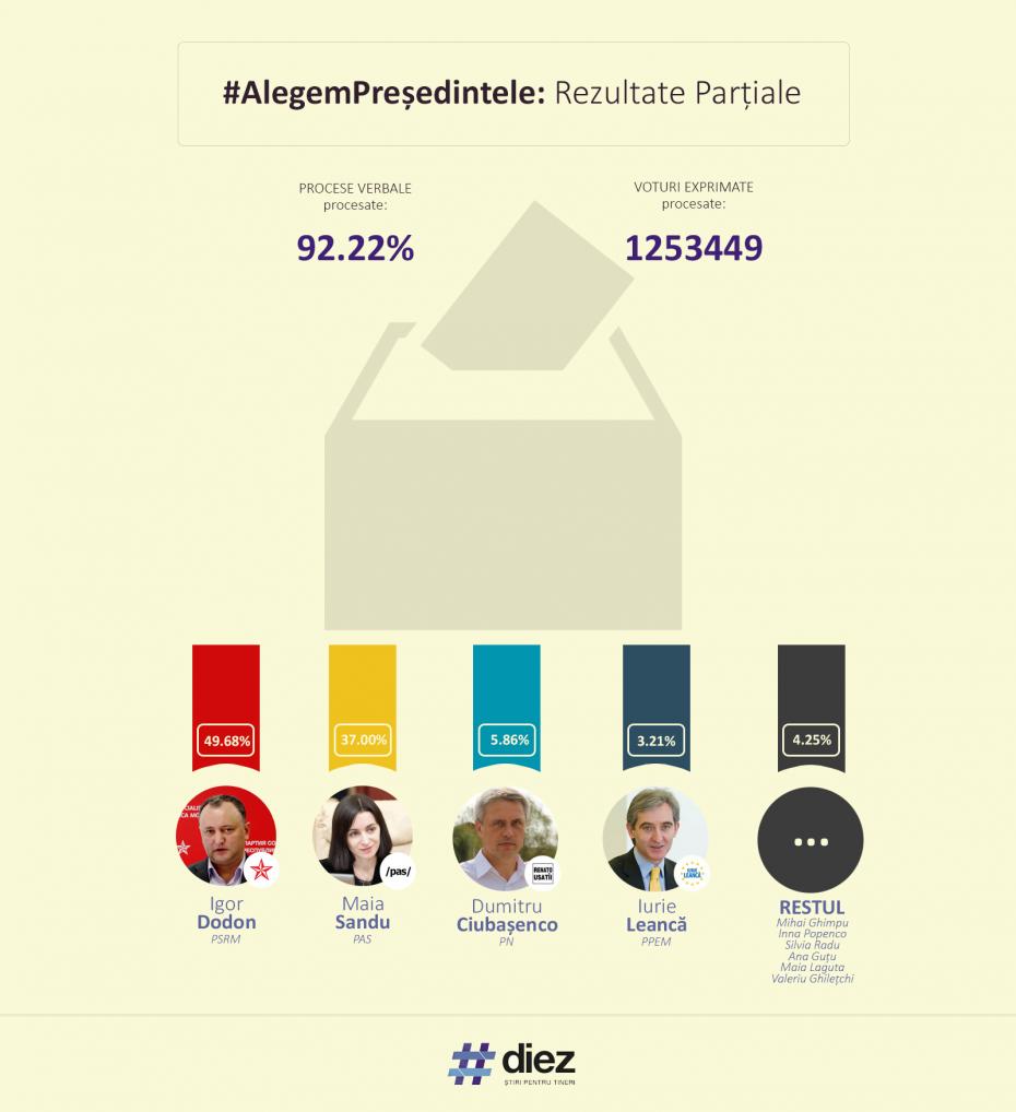 rezultate-partiale-procente-14