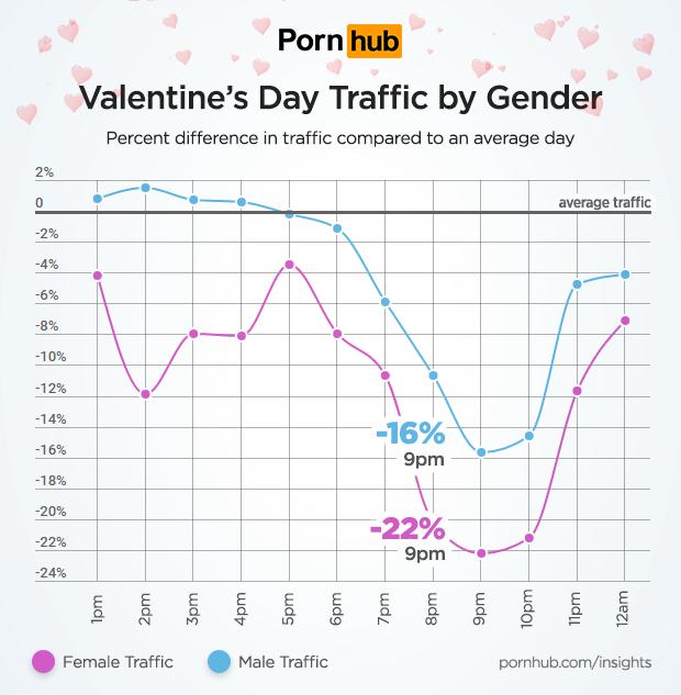 pornhub-insights-valentines-day-gender-traffic