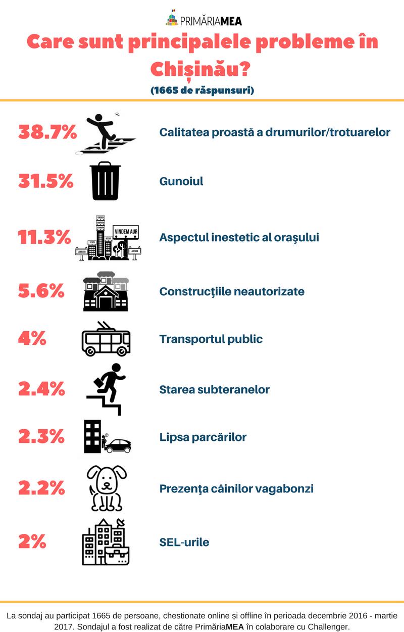 Care-sunt-principalele-probleme-în-Chișinău-1