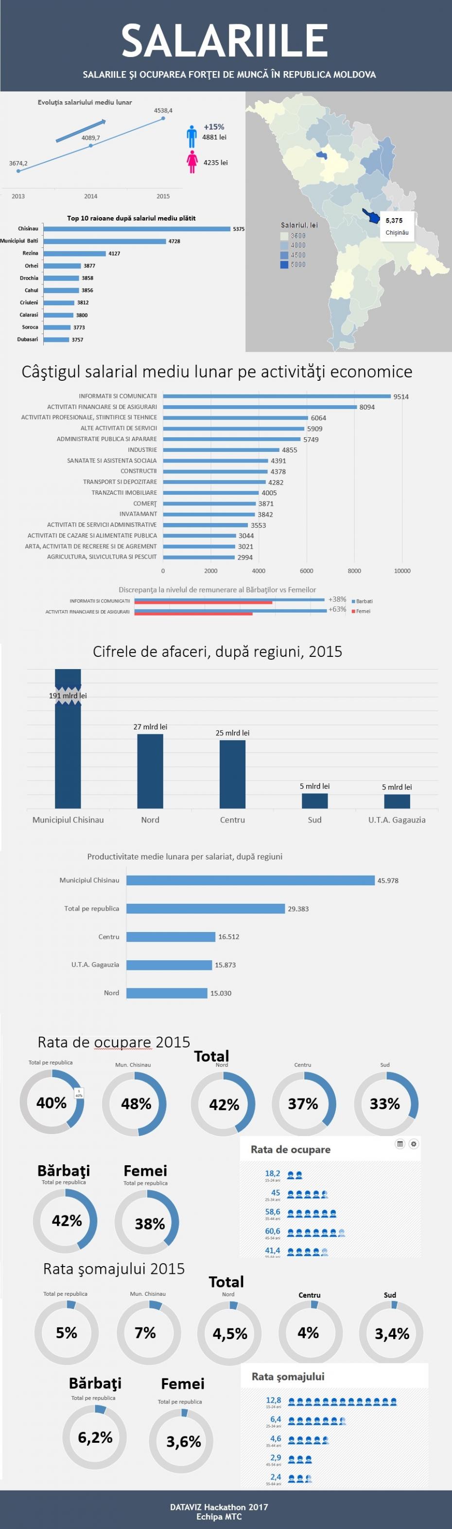 Infographic - Salariile (MTC Team)