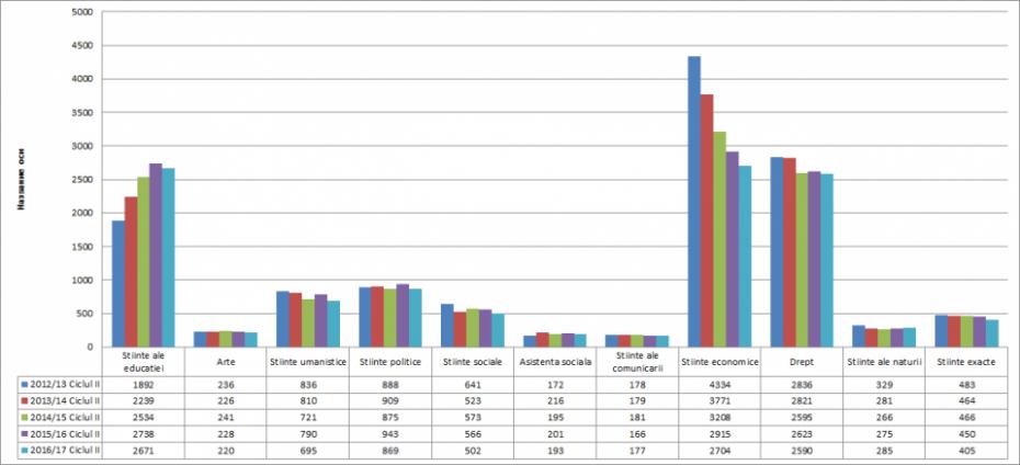 Date: statistica.md Informația este prezentată fără datele raioanelor din partea stângă a Nistrului și mun. Bender.