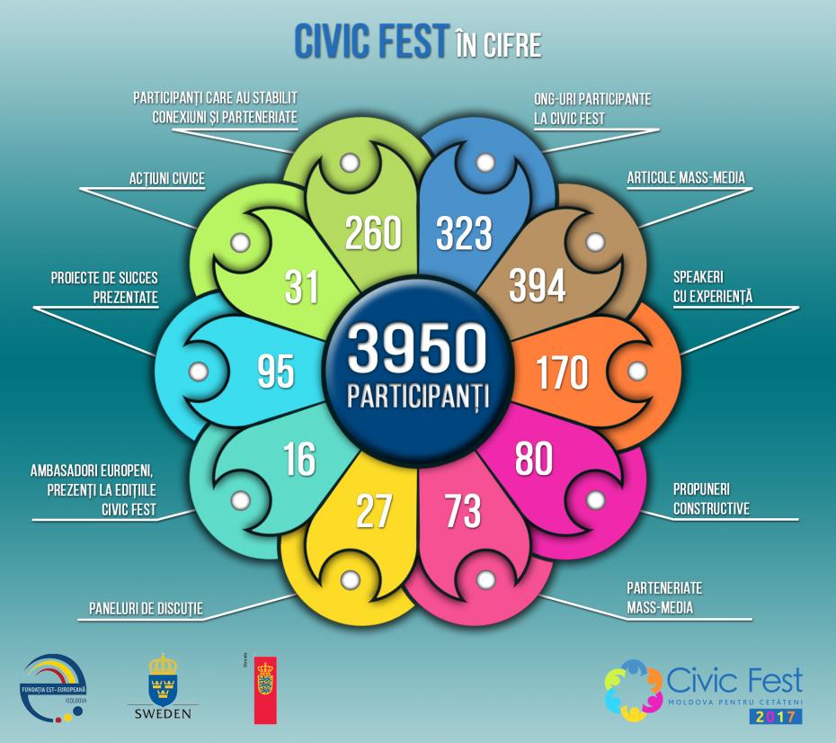 Impactul festivalului CIVIC FEST în cifre