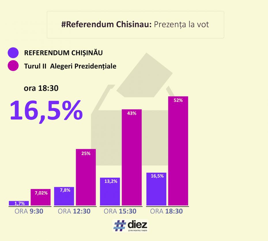 Prezența la vot în comparatie