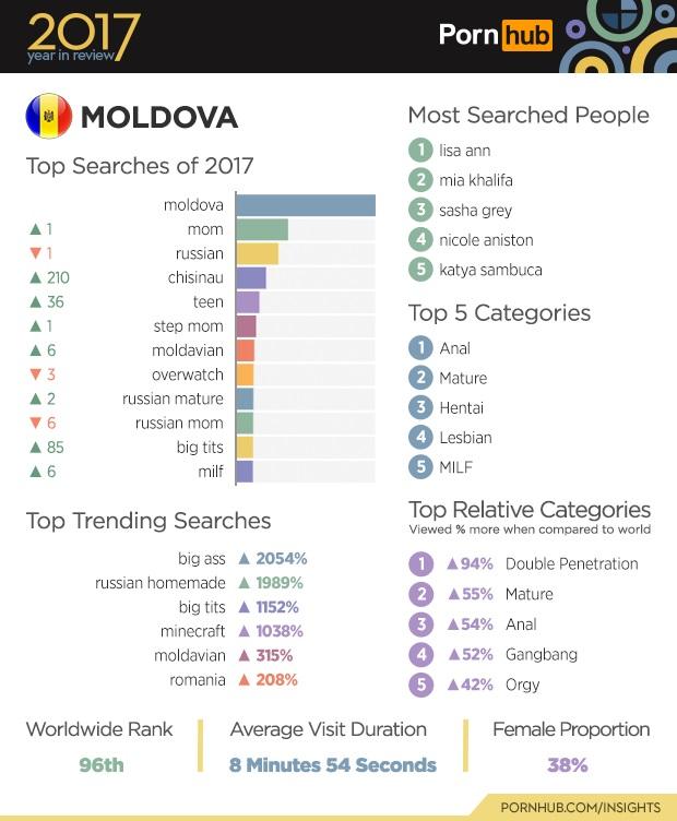 6-pornhub-insights-2017-year-review-moldova