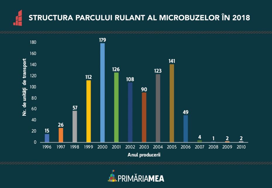 parcul rulant de microbuze