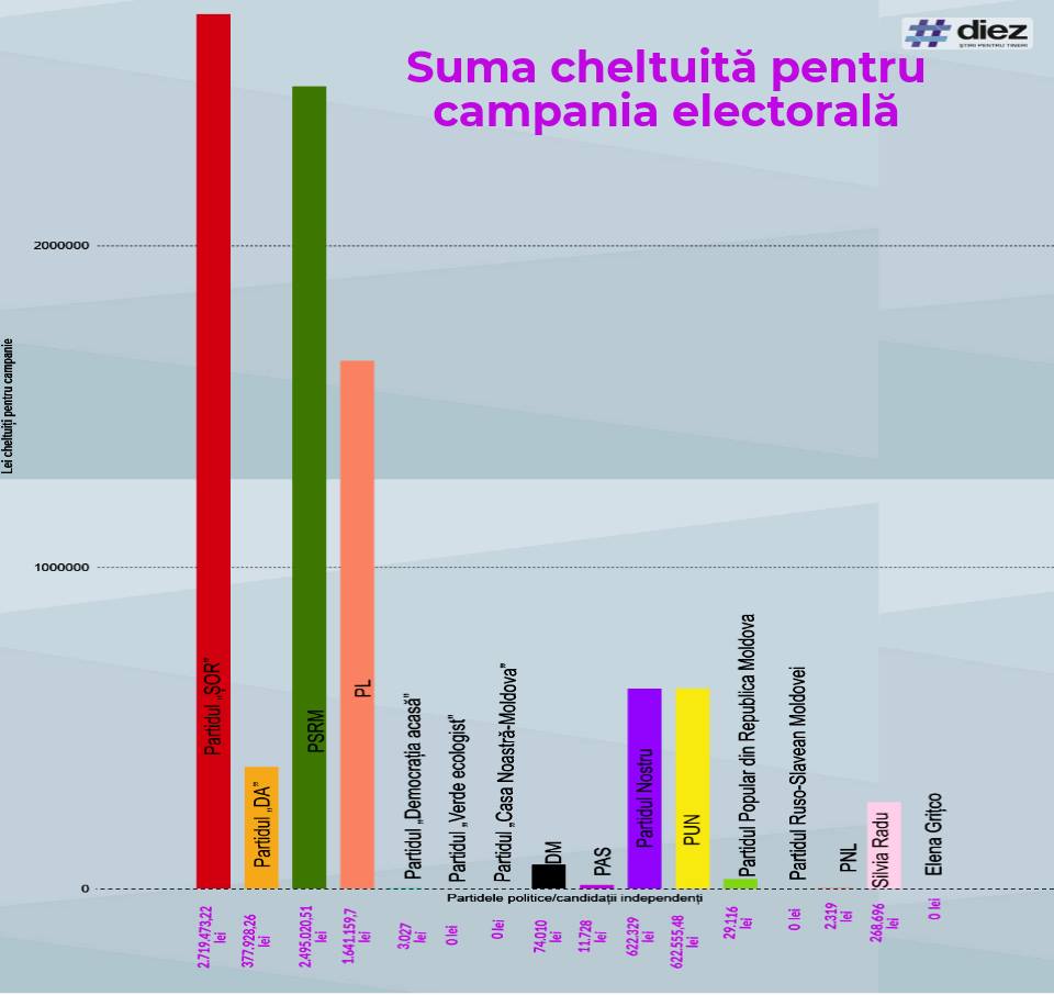 suma cheltuita