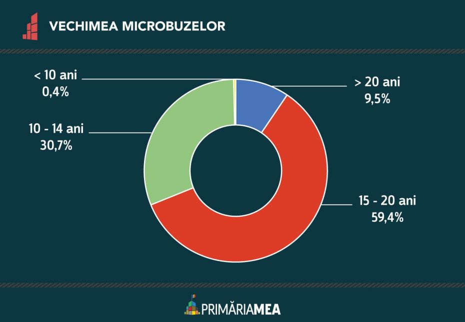 vechimea microbuzelor