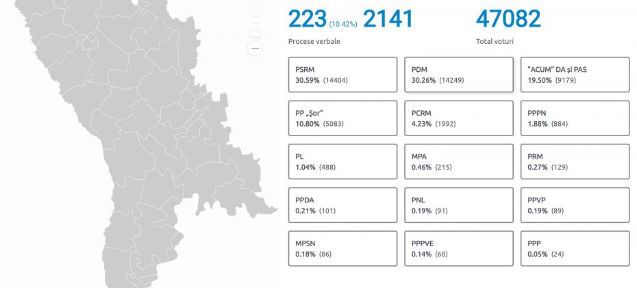 După 10% din procese verbale procesate, PSRM și PDM conduc în circumscripția națională