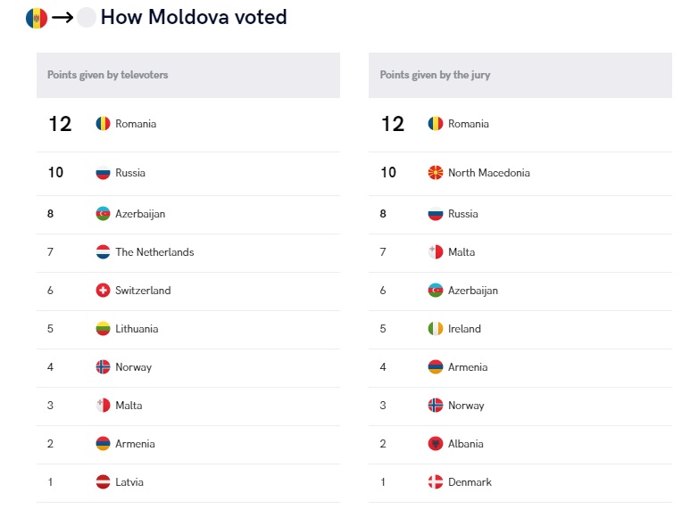 cum a votat moldova