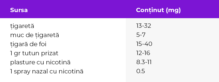 tabel continut de nicotina