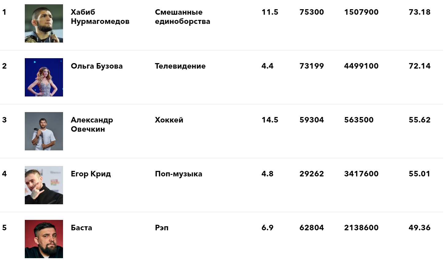 Сколько зарабатывают рэперы. Список форбс. Бузова в списке форбс. Место Бузовой в форбс. Список форбс Россия звезды.