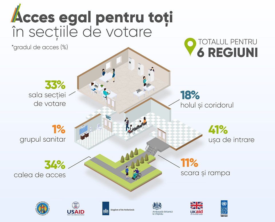 Accessibility infographic - Total