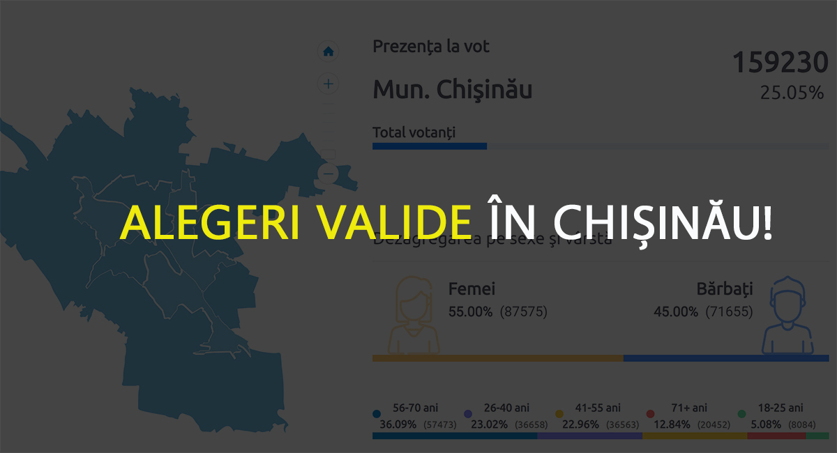 În Chișinău a fost depășit pragul de 25 %, ceea ce înseamnă că scrutinul de azi este valid!