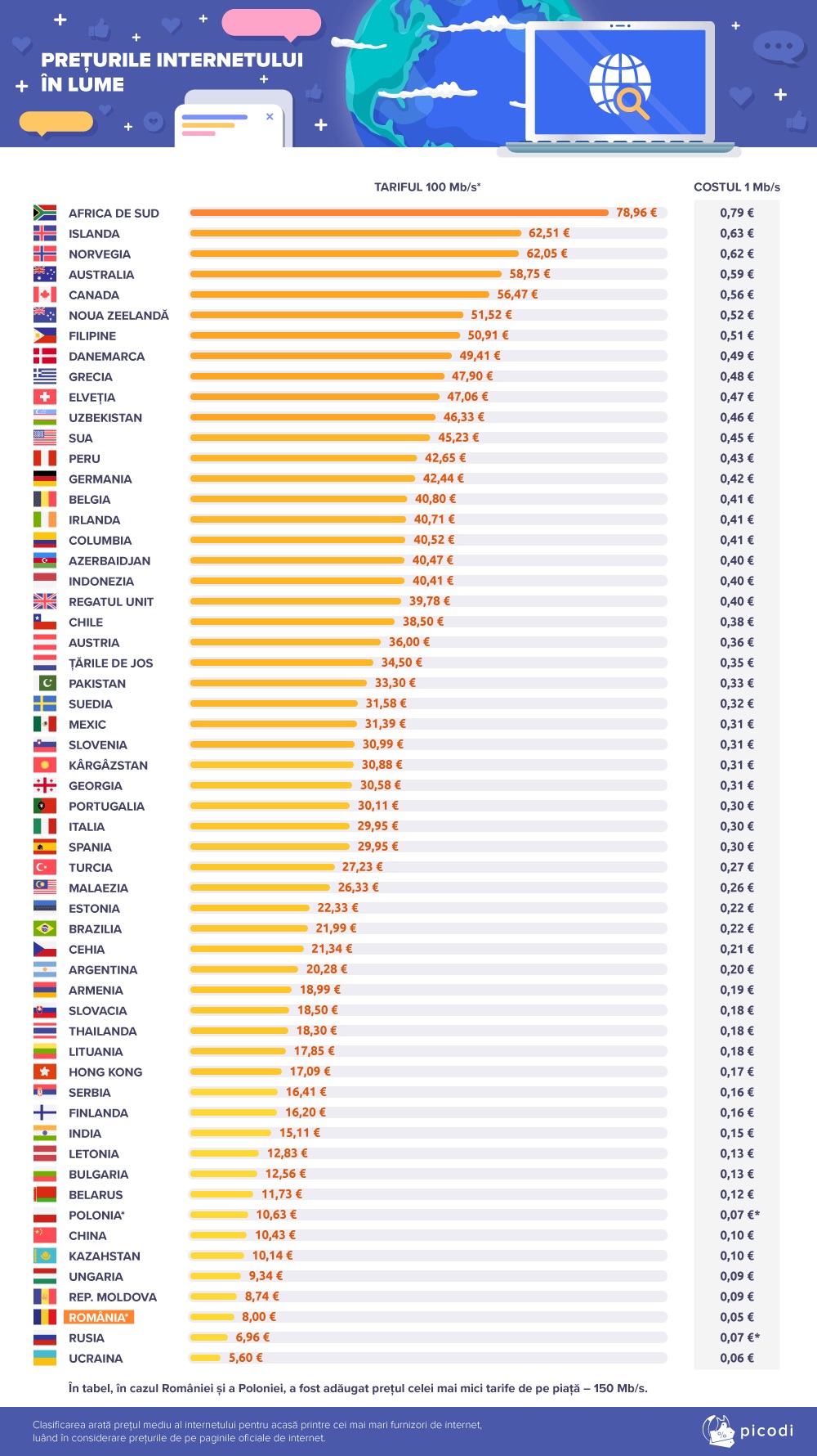1-preturile-internetului-in-lume