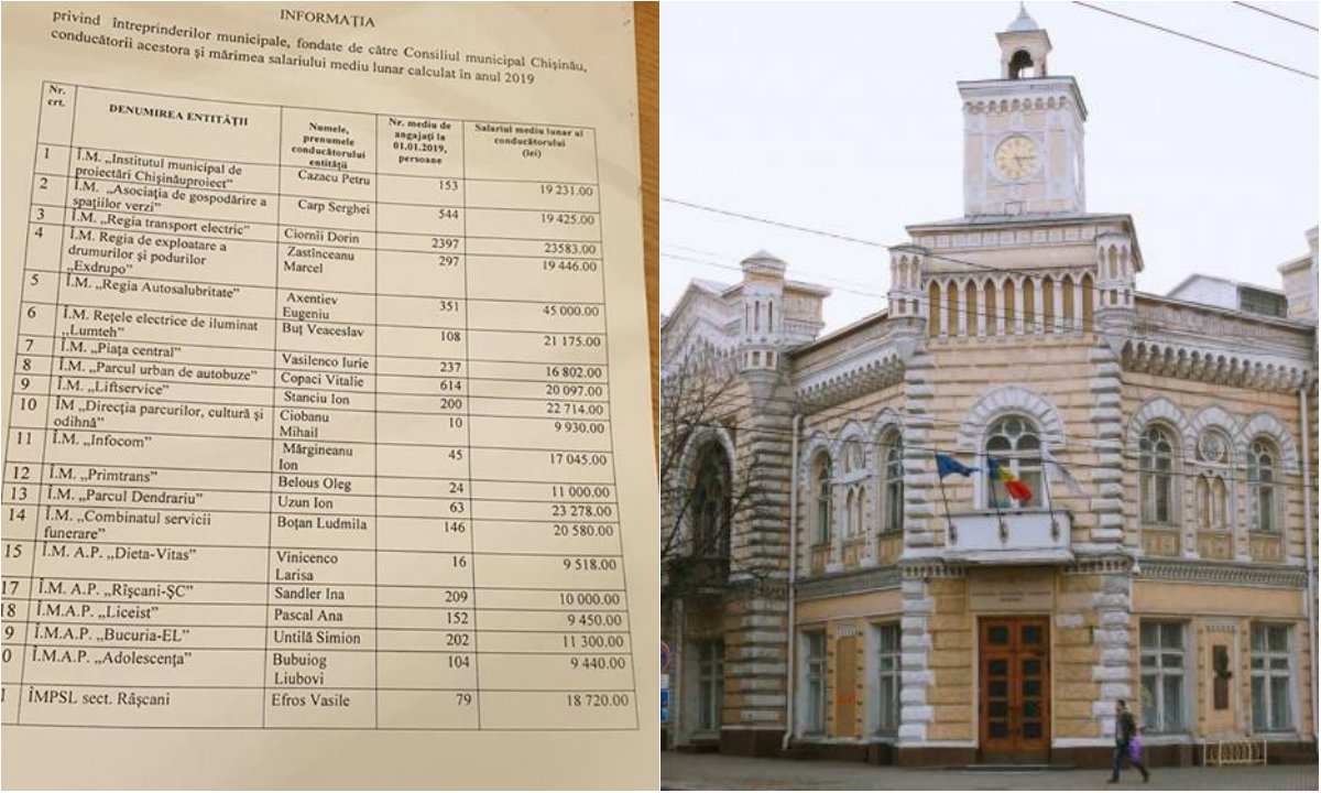 (doc) Venituri lunare de până la 45 de mii de lei. Ce salarii ridică directorii întreprinderilor municipale din Chișinău