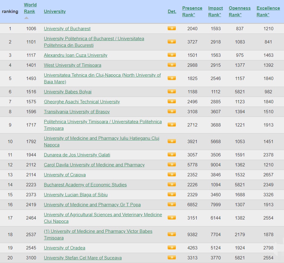 Kilde halvø sådan Top 20 cele mai bune universități din România în anul 2020, conform Ranking  Web of Universities - #diez