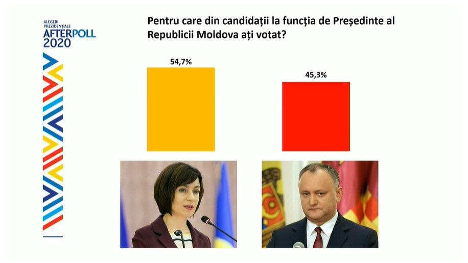 Video Pe Cine DÄƒ CaÈ™tigÄƒtor CaÈ™tigÄƒtoare Al A Alegerilor PrezidenÈ›iale After Pollul Telefonic Realizat De Comunitatea Watchdog Md È™i Institutul De Politici Publice Diez