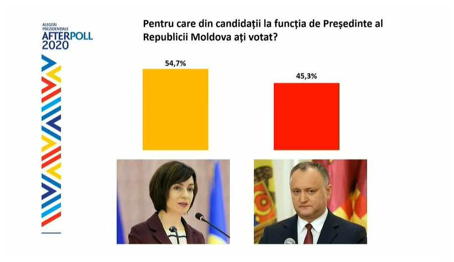 (video) Pe cine dă câștigător (câștigătoare) al (a) alegerilor prezidențiale after-pollul telefonic realizat de Comunitatea WatchDog.md și Institutul de Politici Publice