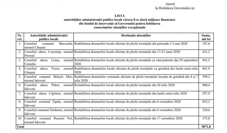 Peste 5,8 de milioane de lei, pentru reabilitarea drumurilor locale. Lista celor 10 localități care vor beneficia de suport